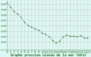 Courbe de la pression atmosphrique pour Tauxigny (37)