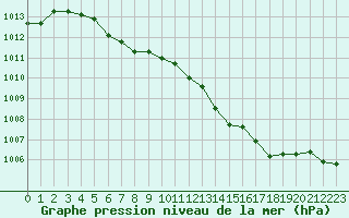 Courbe de la pression atmosphrique pour Herhet (Be)