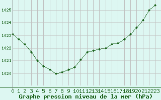 Courbe de la pression atmosphrique pour Rouen (76)