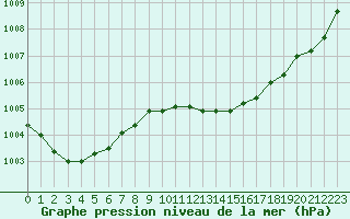 Courbe de la pression atmosphrique pour Pertuis - Grand Cros (84)