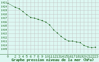 Courbe de la pression atmosphrique pour Hohrod (68)