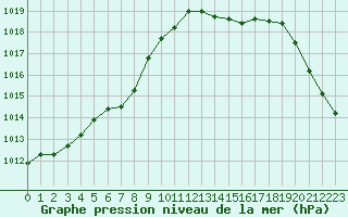 Courbe de la pression atmosphrique pour Cap de la Hve (76)