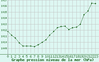 Courbe de la pression atmosphrique pour Dax (40)