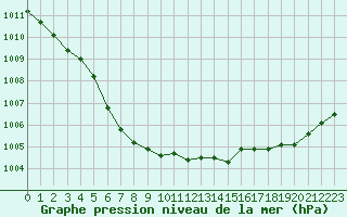 Courbe de la pression atmosphrique pour Orlans (45)