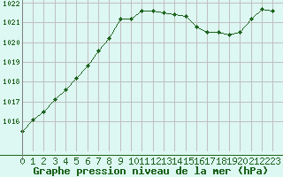 Courbe de la pression atmosphrique pour Chteaudun (28)