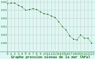 Courbe de la pression atmosphrique pour Woluwe-Saint-Pierre (Be)