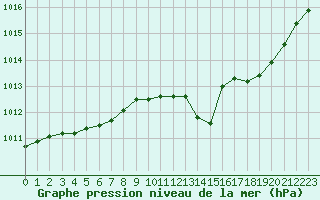 Courbe de la pression atmosphrique pour Montauban (82)