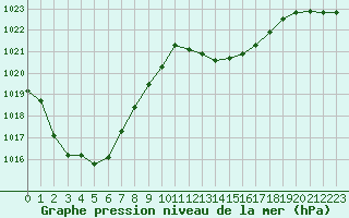 Courbe de la pression atmosphrique pour Anglars St-Flix(12)
