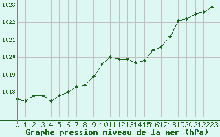 Courbe de la pression atmosphrique pour Renwez (08)