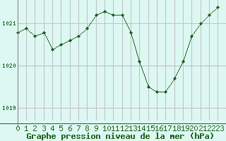 Courbe de la pression atmosphrique pour Dijon / Longvic (21)