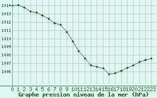 Courbe de la pression atmosphrique pour Grenoble/agglo Le Versoud (38)