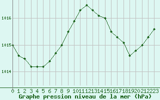 Courbe de la pression atmosphrique pour Hyres (83)