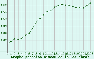 Courbe de la pression atmosphrique pour Saint-Georges-d
