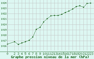 Courbe de la pression atmosphrique pour Sorcy-Bauthmont (08)
