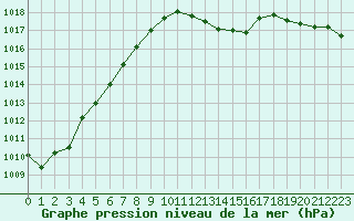 Courbe de la pression atmosphrique pour Bourg-Saint-Andol (07)