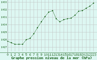 Courbe de la pression atmosphrique pour Muret (31)