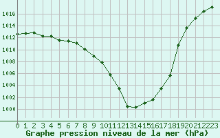 Courbe de la pression atmosphrique pour Mcon (71)