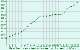 Courbe de la pression atmosphrique pour Roanne (42)