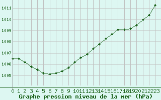 Courbe de la pression atmosphrique pour Bergerac (24)