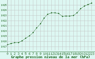 Courbe de la pression atmosphrique pour Douzens (11)