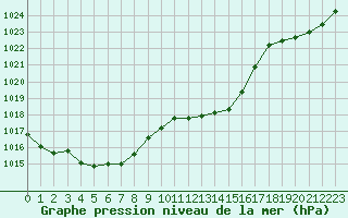 Courbe de la pression atmosphrique pour Annecy (74)