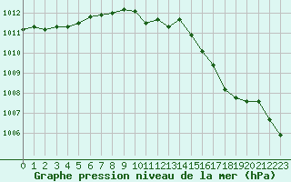 Courbe de la pression atmosphrique pour Hd-Bazouges (35)