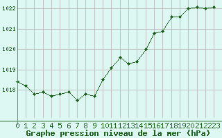 Courbe de la pression atmosphrique pour Pointe de Socoa (64)