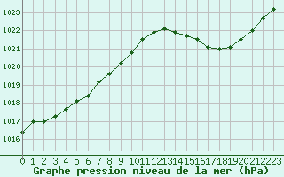 Courbe de la pression atmosphrique pour La Chapelle-Montreuil (86)
