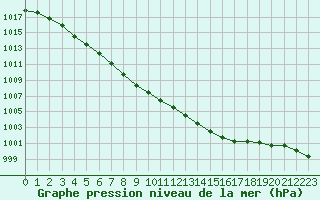 Courbe de la pression atmosphrique pour Ouessant (29)