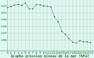 Courbe de la pression atmosphrique pour Ruffiac (47)