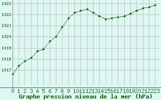 Courbe de la pression atmosphrique pour Lemberg (57)