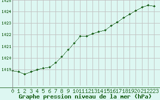 Courbe de la pression atmosphrique pour Calais / Marck (62)