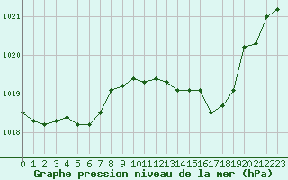 Courbe de la pression atmosphrique pour Nmes - Garons (30)