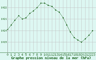 Courbe de la pression atmosphrique pour Ploeren (56)
