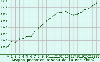 Courbe de la pression atmosphrique pour Orlans (45)