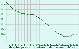 Courbe de la pression atmosphrique pour Boulaide (Lux)