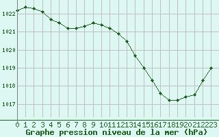 Courbe de la pression atmosphrique pour Jan (Esp)