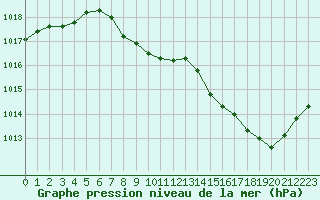 Courbe de la pression atmosphrique pour Grenoble/St-Etienne-St-Geoirs (38)