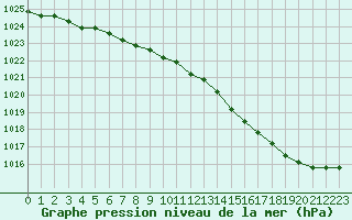 Courbe de la pression atmosphrique pour Rethel (08)