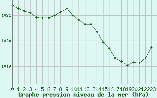 Courbe de la pression atmosphrique pour Sgur-le-Chteau (19)