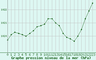 Courbe de la pression atmosphrique pour Paray-le-Monial - St-Yan (71)