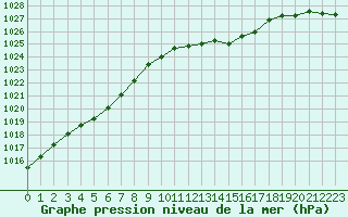 Courbe de la pression atmosphrique pour Saint-Philbert-sur-Risle (27)