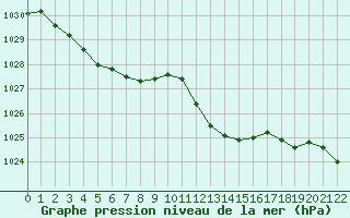 Courbe de la pression atmosphrique pour Lans-en-Vercors (38)