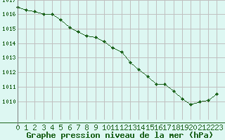 Courbe de la pression atmosphrique pour Dinard (35)