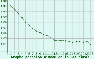 Courbe de la pression atmosphrique pour Haegen (67)