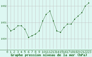 Courbe de la pression atmosphrique pour Angers-Marc (49)