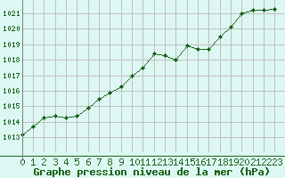 Courbe de la pression atmosphrique pour La Lande-sur-Eure (61)