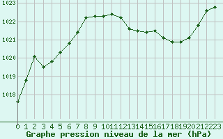 Courbe de la pression atmosphrique pour Aurillac (15)