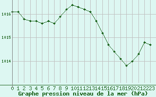 Courbe de la pression atmosphrique pour Montpellier (34)