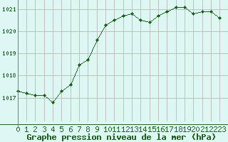 Courbe de la pression atmosphrique pour Valleroy (54)